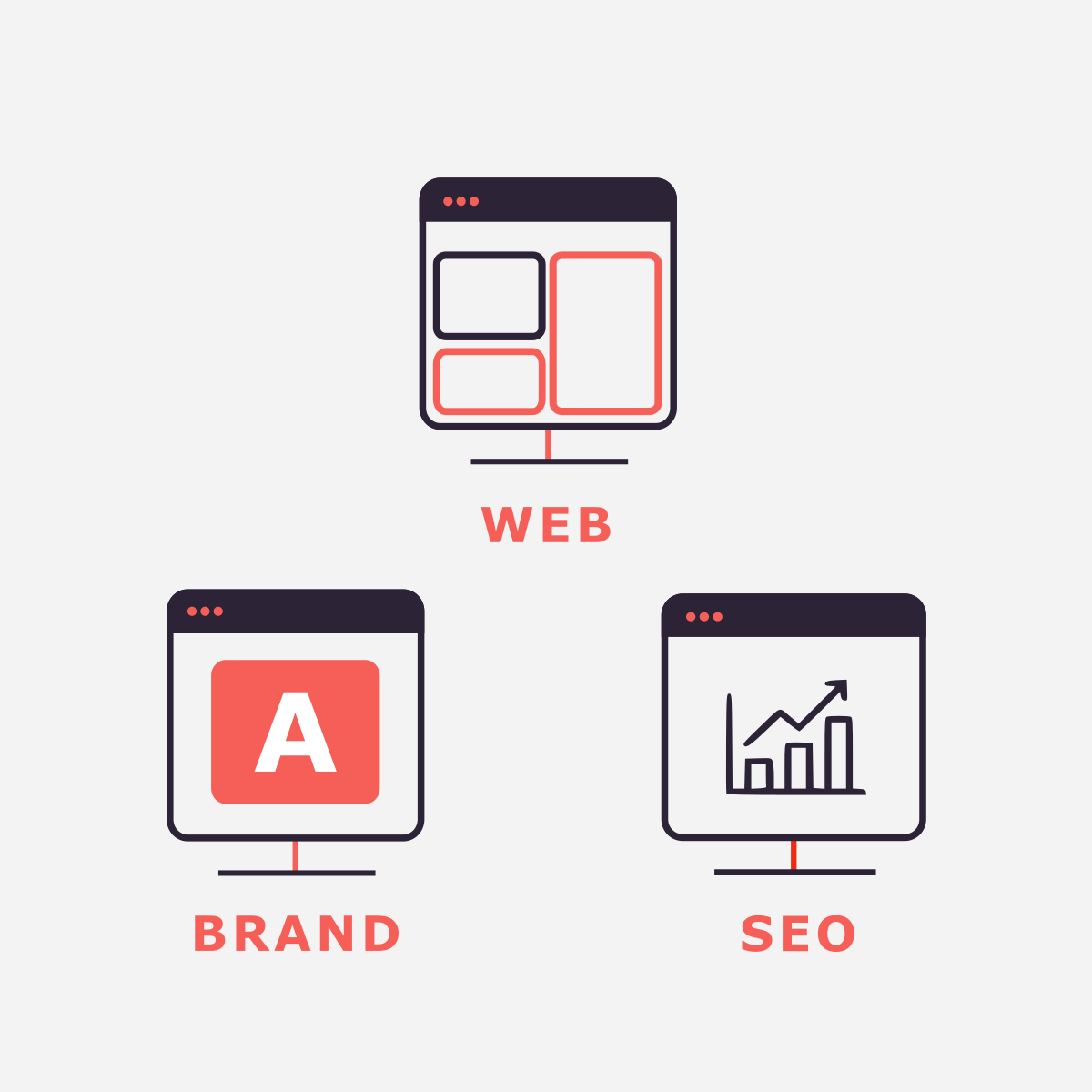 A minimalist icon set representing Web, Brand, and SEO services from Dinstone Designs. The graphic features three clean, computer-monitor style icons in a charcoal and salmon-red geometric aesthetic, symbolizing high-performance custom web development, strategic brand identity, and data-driven search engine optimization. This visual reflects the agency’s commitment to technical clarity and modern digital growth strategies for small businesses in 2026.
