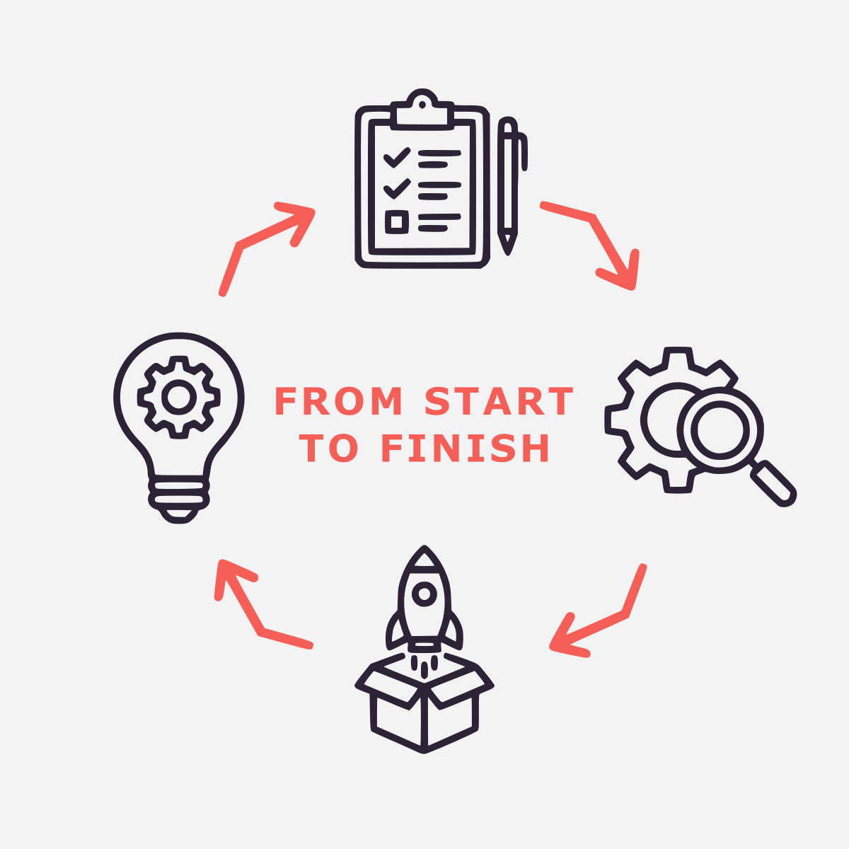 A process flowchart illustration from Dinstone Designs, visualizing the end-to-end digital development lifecycle. The diagram highlights key stages including project planning, technical research, product launch, and creative ideation. Designed with the brand's charcoal and salmon-red geometric aesthetic, this graphic represents the agency's structured approach to web design, branding, and AEO services for businesses in 2026.
