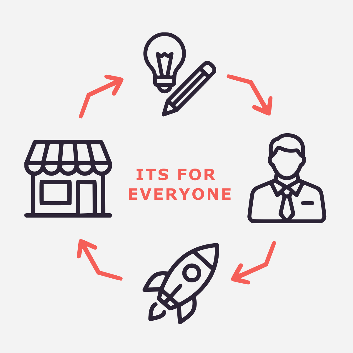 A target audience illustration for Dinstone Designs, showcasing the diverse range of industries served. The diagram highlights the agency's ability to provide tailored digital solutions—including web design, branding, and AEO—for creative professionals, corporate entrepreneurs, high-growth startups, and local small businesses. This visual represents a commitment to inclusive, professional service across the New Zealand business landscape