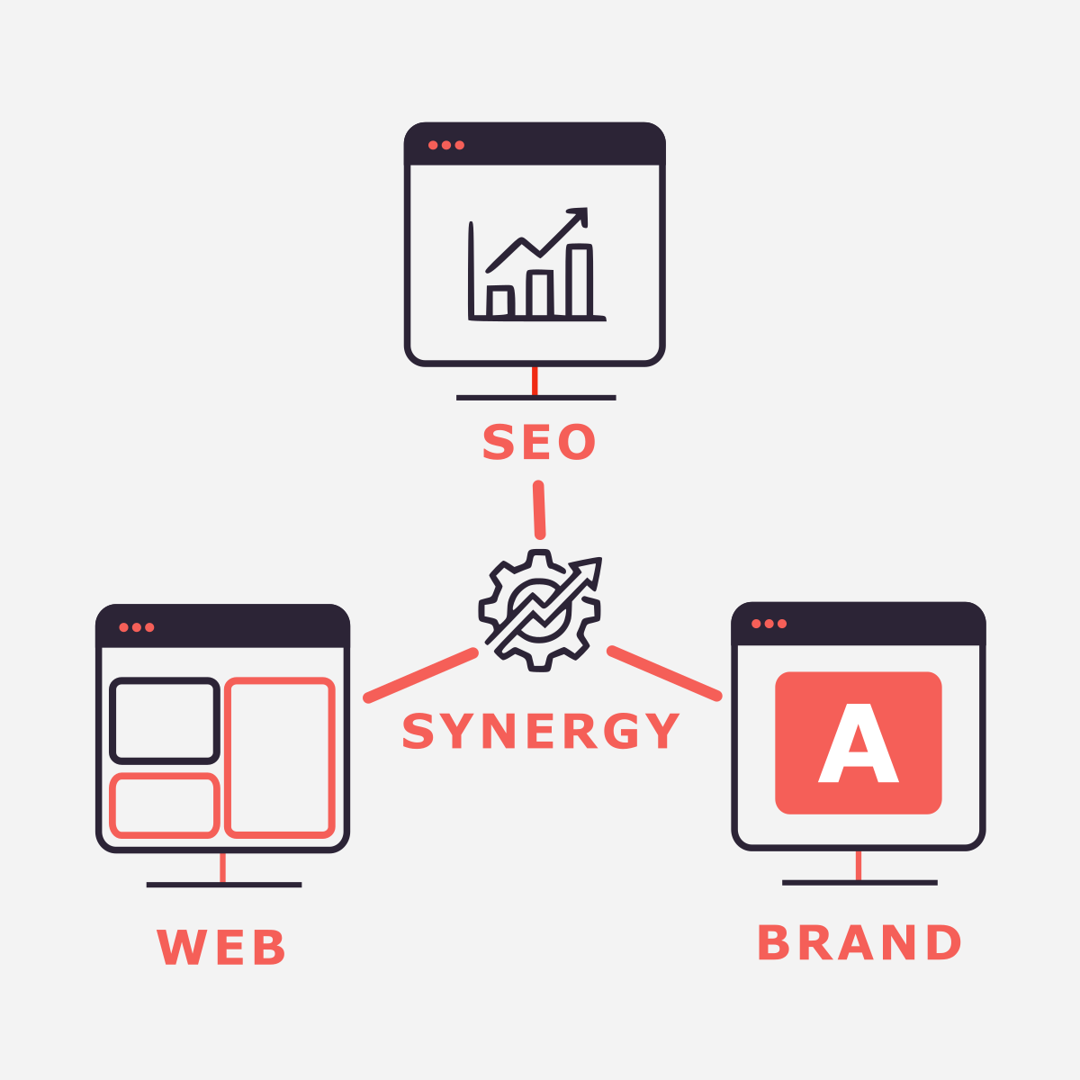 A service synergy diagram for Dinstone Designs, visualizing the integrated relationship between Web Design, Branding, and SEO. The graphic uses a minimalist charcoal and salmon-red aesthetic to demonstrate how high-performance custom coding, strategic brand identity, and data-driven optimization work in unison. This visual represents the agency's holistic approach to digital growth, ensuring that all components of a business's 'Digital DNA' are synchronized for maximum impact in 2026 AI and search landscapes.